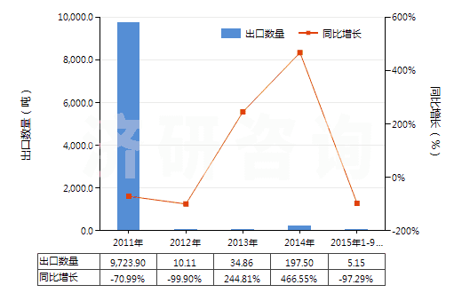 2011-2015年9月中國乙烯(HS29012100)出口量及增速統(tǒng)計